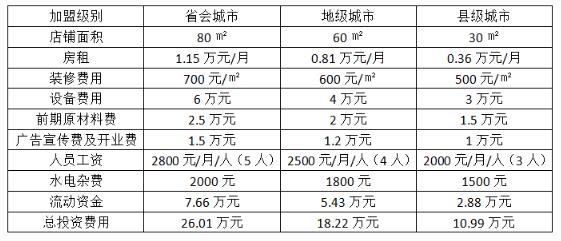 海鲜盒子加盟费多少 海鲜盒子加盟费明细表